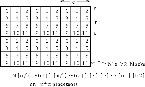 Blocked/Cyclic Layout