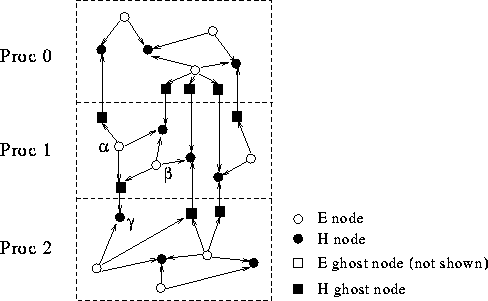 EM3D Graph
with Ghost Nodes