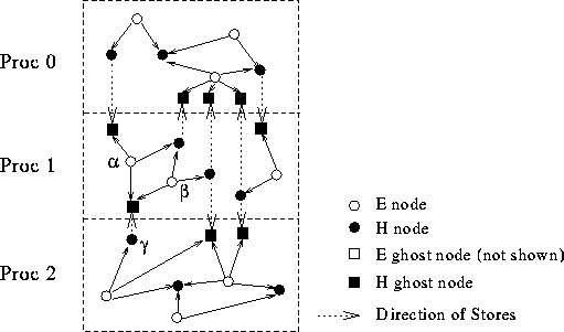 EM3D
Graph Using Stores