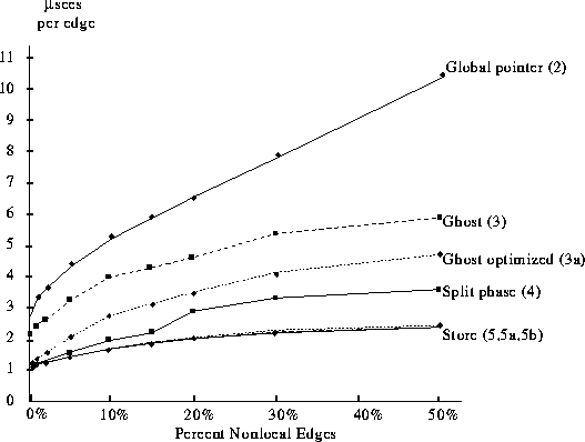 Performance Graph